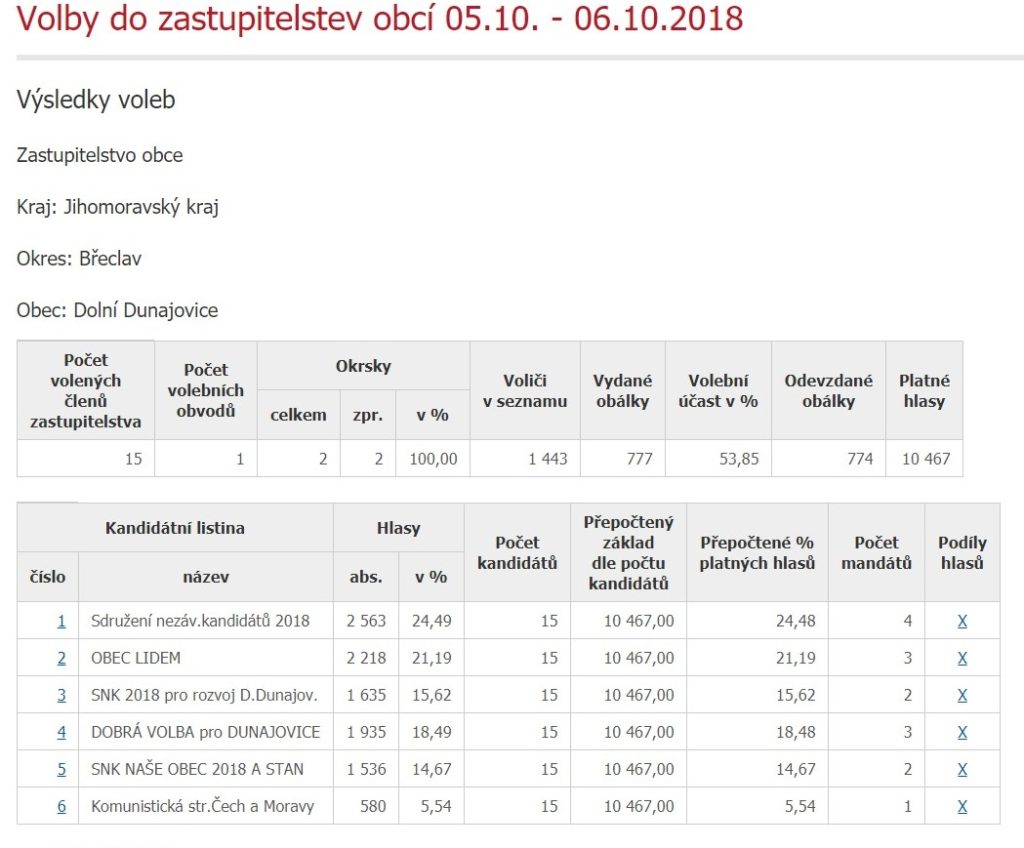 obec lidem volby